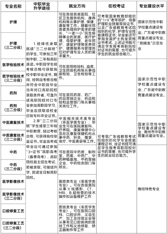 广潮卫专业设置及就业方向