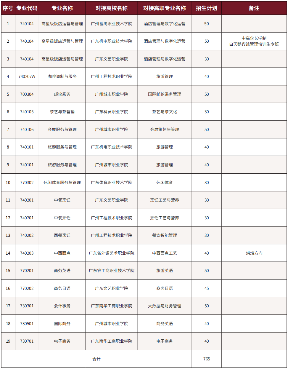 2025年中高职贯通培养三二分段对接职业院校情况表