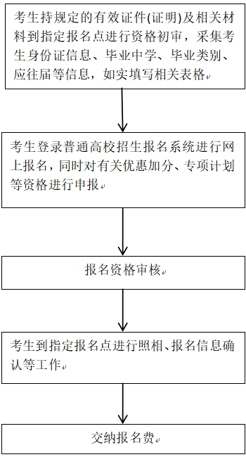 2026年河北省普通高校招生考试报名须知发布！