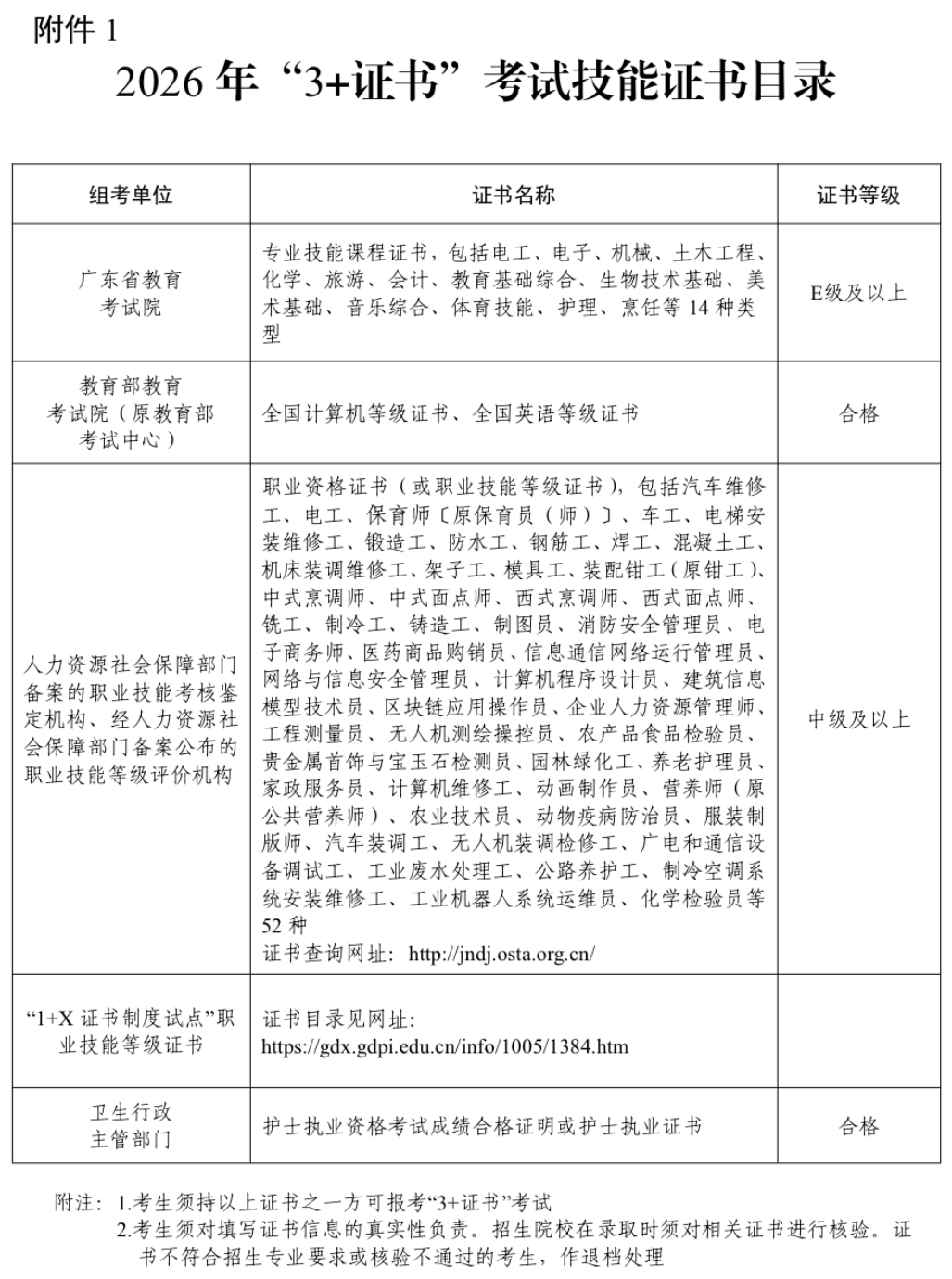 2026年“3+证书”考试技能证书目录