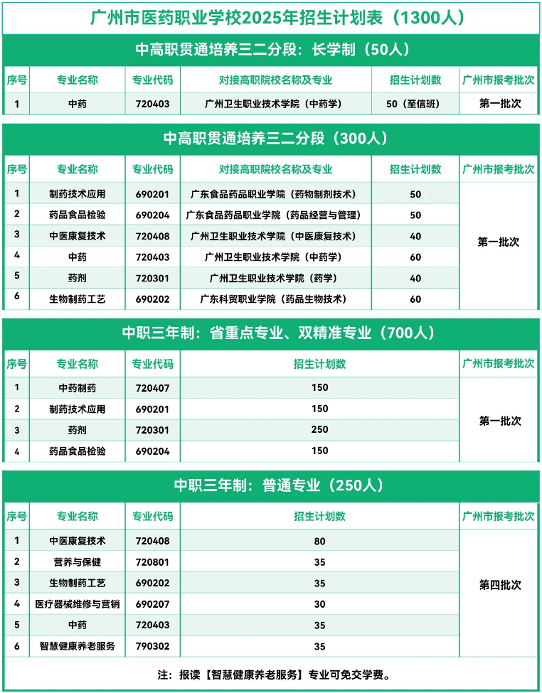 2025年广州市医药职业学校招生计划表