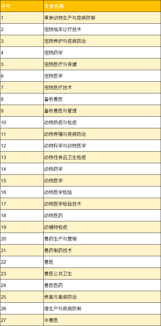 河北单招考试四类注意:只有这3个专业能考执业兽医资格证!