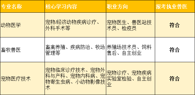 河北单招考试四类注意:只有这3个专业能考执业兽医资格证!