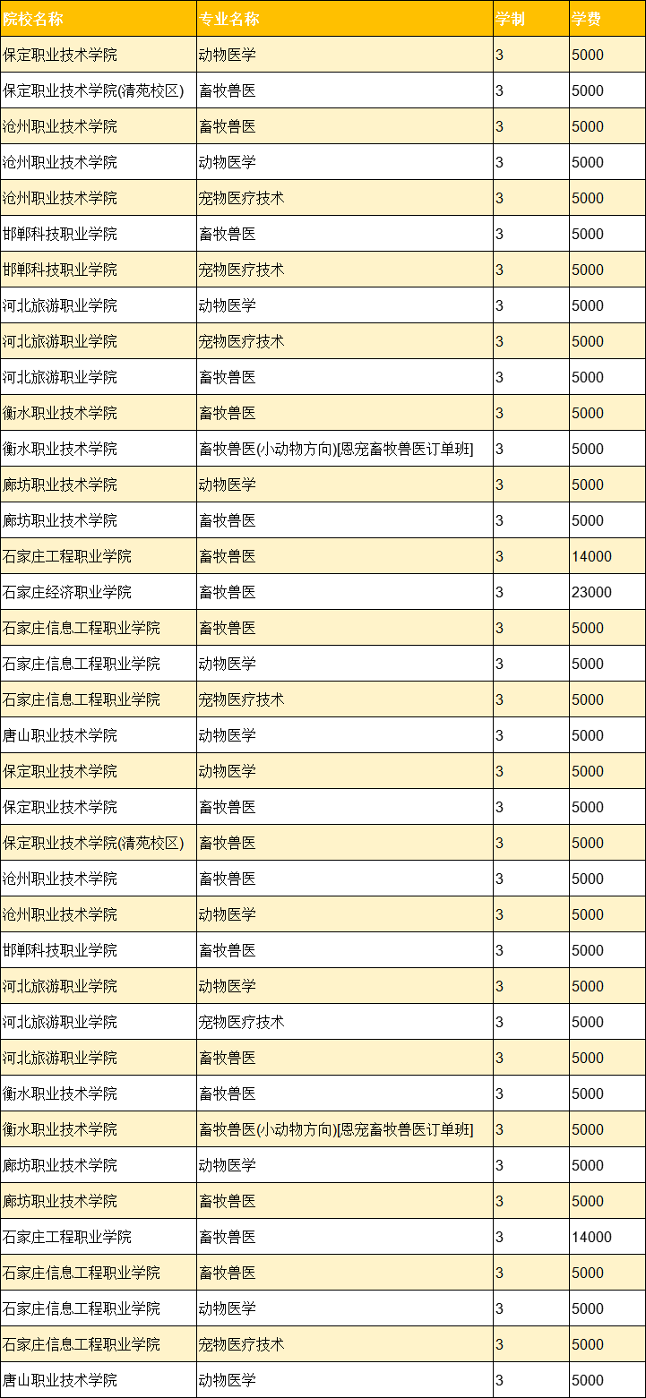 河北单招考试四类注意:只有这3个专业能考执业兽医资格证!