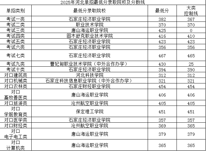 河北单招上岸需多少分?最低分录取院校整理