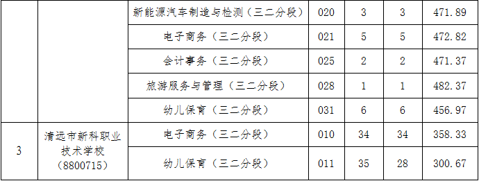 2025年清远三二分段补录分数线2