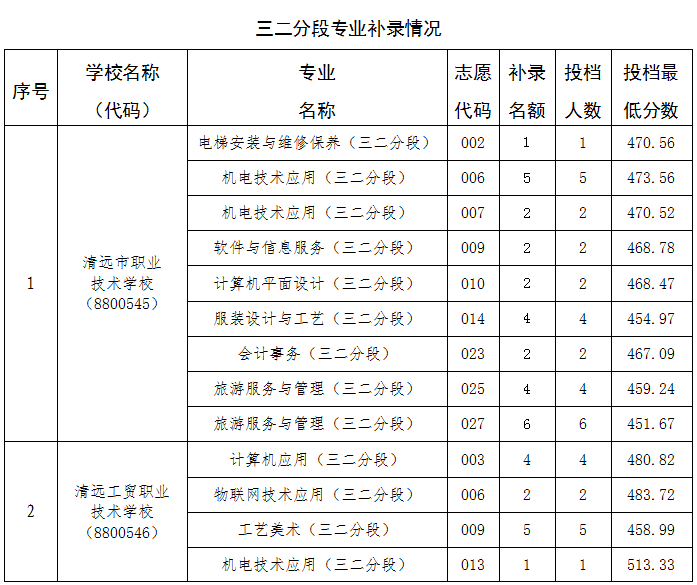 2025年清远三二分段补录分数线1