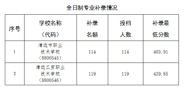 2025年清远三二分段补录分数线3