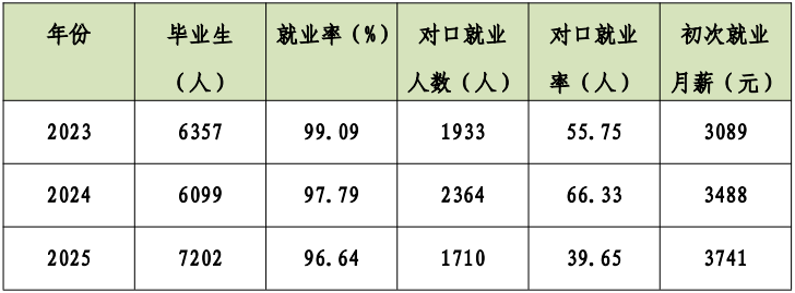 2023-2025年云浮市中等职业教育学生就业情况