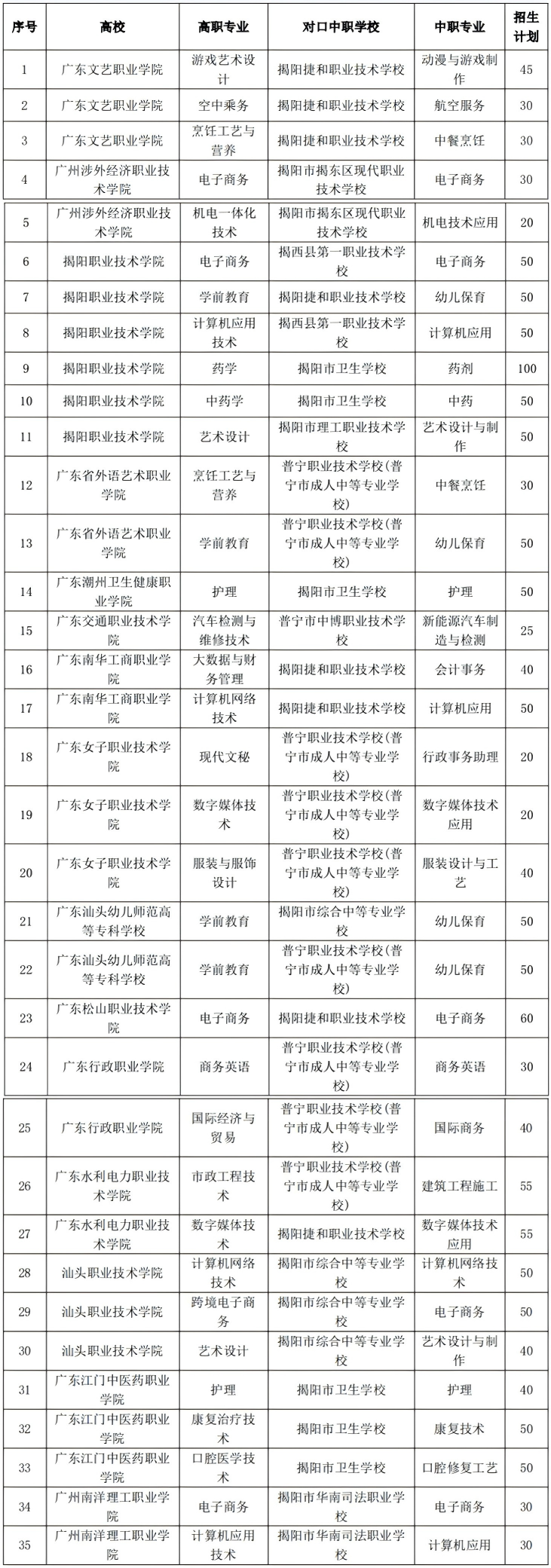 揭阳市2025年中高职贯通培养三二分段试点汇总表