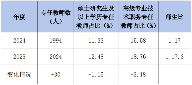 汕头市中职学校师资情况