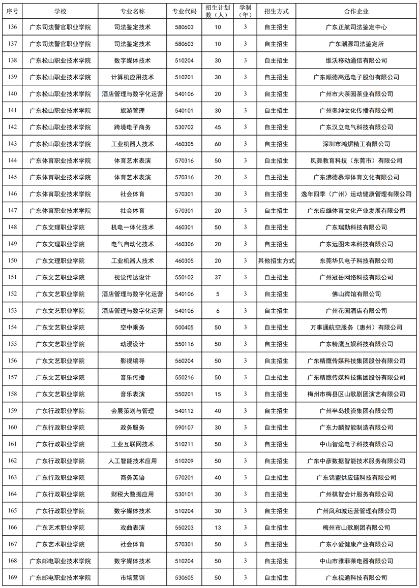 2026年省高职教育现代学徒制试点名单（依托单一企业开展试点）5