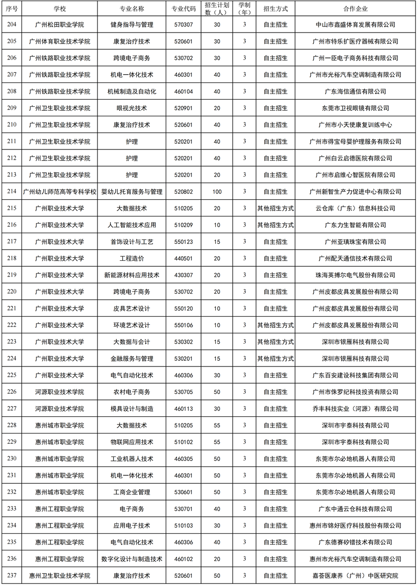 2026年省高职教育现代学徒制试点名单（依托单一企业开展试点）7