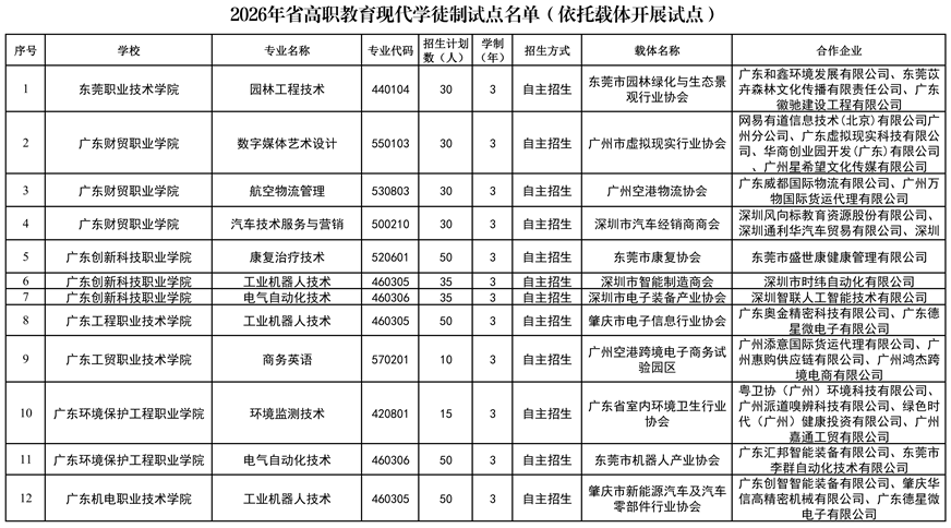 2026年省高职教育现代学徒制试点名单（依托载体开展试点）1