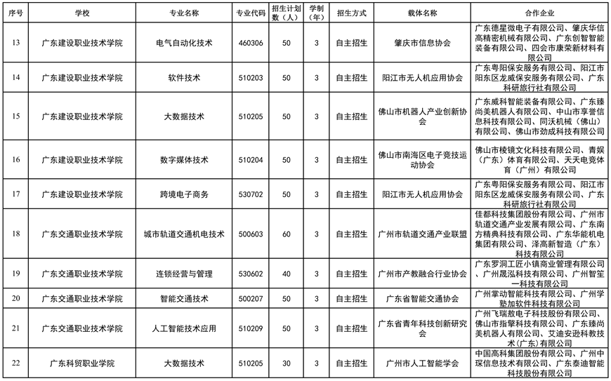 2026年省高职教育现代学徒制试点名单（依托载体开展试点）2