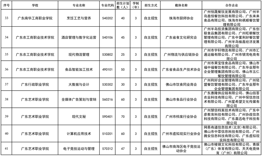 2026年省高职教育现代学徒制试点名单（依托载体开展试点）4