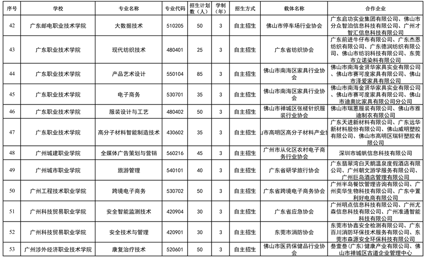 2026年省高职教育现代学徒制试点名单（依托载体开展试点）5