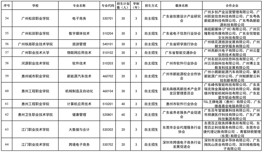 2026年省高职教育现代学徒制试点名单（依托载体开展试点）6