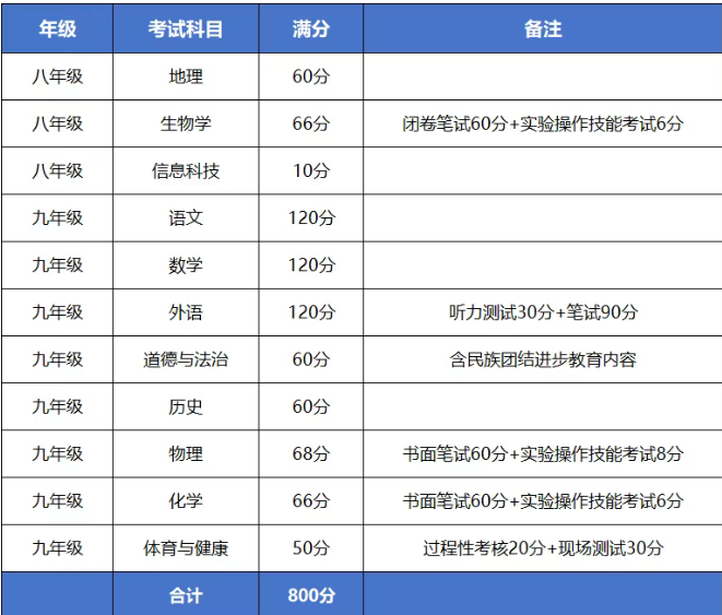 2026河北中考考试时间表、各科满分分数公布